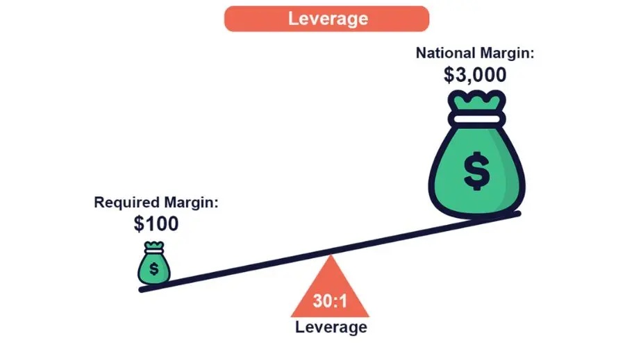 اهرم (Leverage) در معاملات ارز دیجیتال