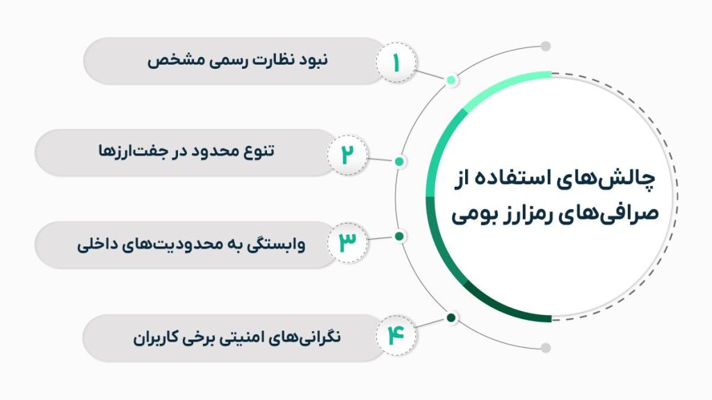 چالش های استفاده از صرافی های رمز ارز بومی