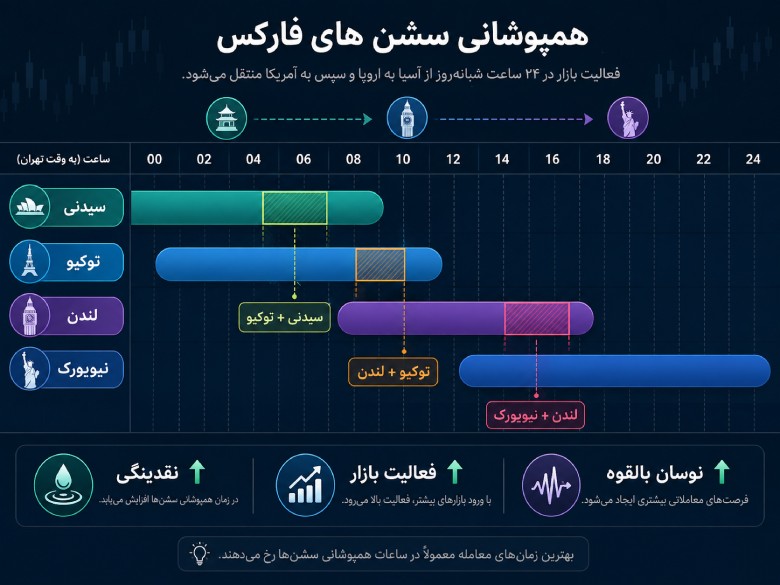 همپوشانی سشن های فارکس چیست