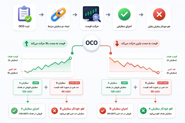 سفارش OCO چگونه کار میکند؟