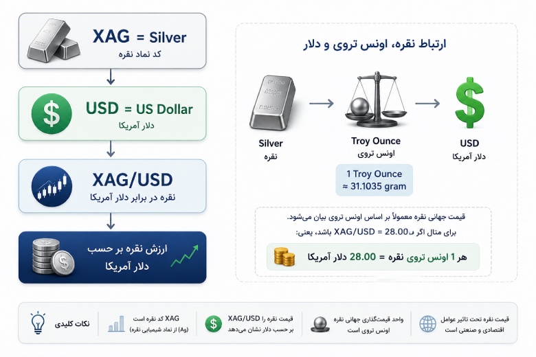 XAGUSD چیست و چه چیزی را نشان میدهد؟