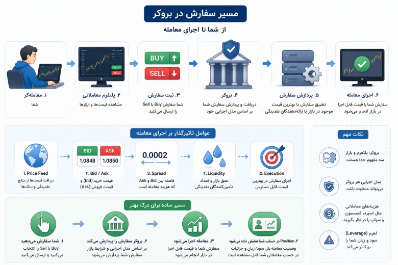 بروکر چگونه کار میکند؟