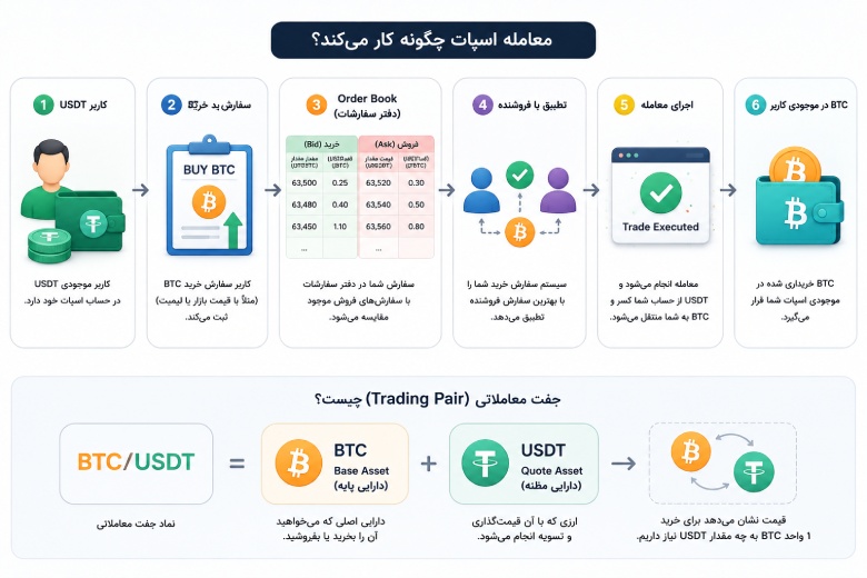 معامله اسپات چگونه کار میکند؟